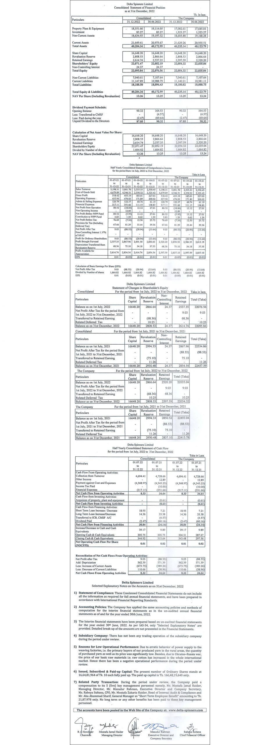Half Yearly Financial Statements 2022 Of Delta Spinners Limited